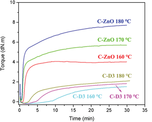 Figure 5. The vulcanization curves of CR/ZnO and C-D3 at different temperatures.