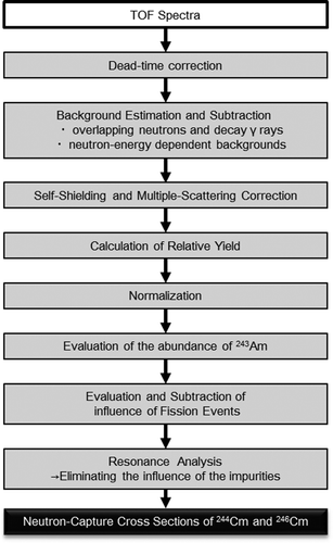 Figure 9. Flow chart of data analysis procedures.