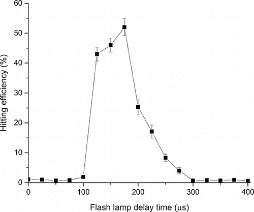 Figure 5. Hitting efficiency of 350 nm CaCl2 particles with different flash lamp delay times under the triggering laser condition.