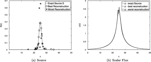 Figure 6. (a) Exact source S (dashed line), best reconstruction (circles), and worst reconstruction (asterisks); (b) Scalar flux calculated using the exact source S (dashed line), using the best reconstruction (dotted line) and using the worst reconstruction (solid line).