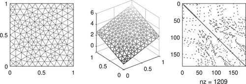 Figure 4. Example of FEM mesh's structure with 185 nodes, 328 triangles and global mesh size h = 0.1 (left), respective solution with CN (Δt=0.01) at time t = 1 (middle) and sparse structure of mass matrix M~ (right), for data used in Figure 2.