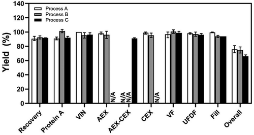 Figure 4. Product yields at different downstream steps in the mAb biomanufacturing using Process A (n = 5), Process B (n = 8), and Process C (n = 3). Values are reported as average ± standard deviation. N/A, not applicable.