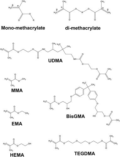 Figure 1. Structural formulas of mono- and di-methacrylate monomers. Commonly used constituents of dental composites are UDMA (urethane dimethacrylate), Bis-GMA (bisphenol A-glycidyl methacrylate) and TEGDMA (triethylene glycol dimethacrylate). HEMA (2-Hydroxylethyl methacrylate) is found in dental adhesives as part of the resin based dental filling, and EMA (ethyl methacrylate) as an impurity in dental adhesives [Citation75] and positive patch test to EMA has been used to confirm MMA (methyl methacrylate) denture base allergy [Citation5].
