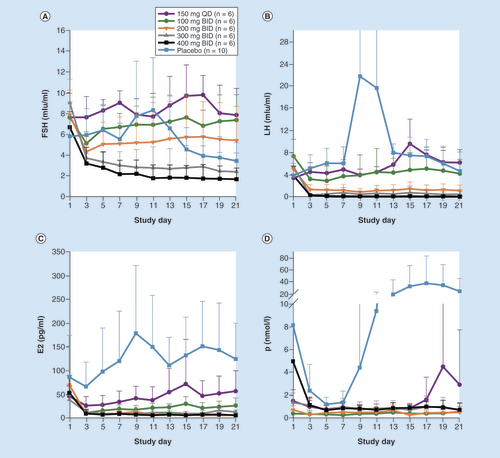 Figure 3. Dose-dependent suppression of gonadotropins (LH, FSH), E2, and progesterone in healthy premenopausal women.Concentrations (means + SD) of FSH (A), LH (B), E2 (C) and P (D) during 21 days of dosing with placebo or elagolix. For the placebo group, the error bars for some time points have been truncated.BID: Twice daily; E2: Estradiol; FSH: Follicle-stimulating hormone; LH: Luteinizing hormone; P: Progesterone; QD: Once daily; SD: Standard deviation.Reprinted with permission from [Citation84].