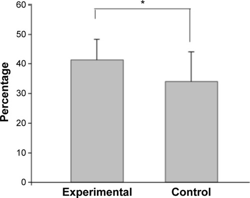 Figure 8 Percentage of new bone formation by micro-CT analysis.Note: The new bone formation was significantly higher in the experimental group than that in the control group. Significant difference was represented with *.