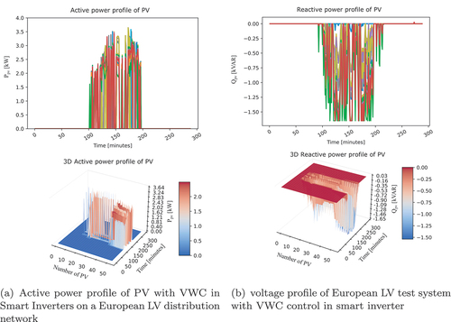 Figure 10. Active power and reactive power profile of PVs with VWC and VVC respectively.