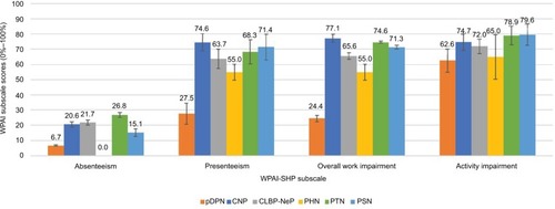 Figure 6 Mean (95% CI) economic and activity burden for each NeP subtype: WPAI-SHP.