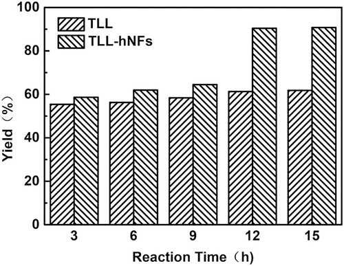 Figure 7. Effect of reaction time on the yield of vitamin A palmitate.