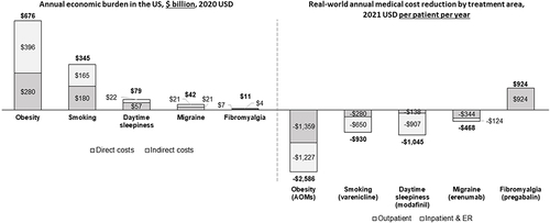 Figure 2 Annual economic burden in the US and real-world annual medical cost reduction by treatment area.
