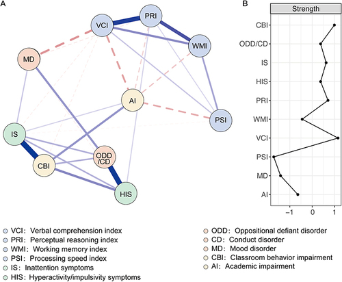 Figure 3 The ADHD-Cognition network based on the teacher ratings and the corresponding strength centrality indices. (A) The ADHD-Cognition network based on the teacher ratings of the children with ADHD. The nodes in the network represent ADHD symptoms and cognitive profiles, and the edges represent strength of association between nodes. Blue edges and red edges represent positive and negative correlations, respectively, and thicker edges represent higher correlations. (B) The strength centrality of each node in the ADHD-Cognition network based on the teacher ratings. Nodes are depicted on the y-axis and Values shown on the x-axis are standardized z-scores. Node strength signifies to the number and strength of the direct associations of a node with other nodes in the network.