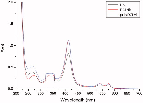 Figure 4. UV-Vis wavelength scanning of Hb, DCLHb-SH, and polyDCLHb.
