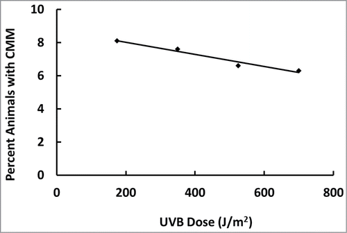 Figure 5. Percentage of animals with CMM decreases with increasing UVB dose in a linear dose-dependent manner (R2 = 0.96). Plotted from the data of Robinson et al.Citation25