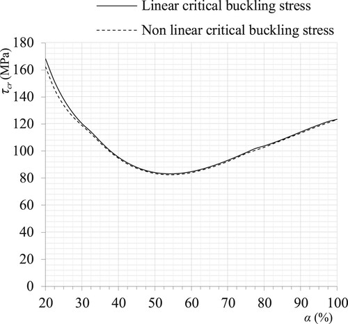 Fig. 3: Variation of critical buckling load (linear and nonlinear) τcr versus α ratio for plate with β = 2