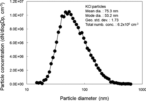 FIG. 3 Size distribution of the KCl particles generated from a nebulizer.