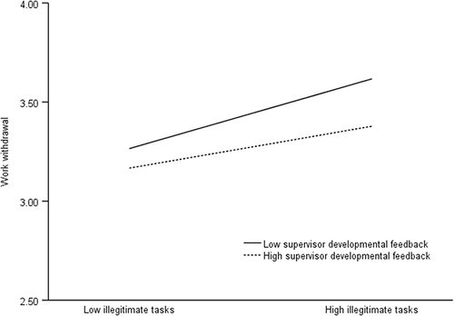 Figure 3 Results of moderating role of supervisor developmental feedback between illegitimate tasks and work withdrawal.