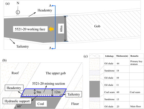 Figure 1. The 5521-20 working face: (a) mining layout, (b) A-A cross-section and (c) geological profile.