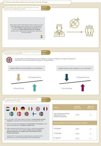 Figure 9 Qualitative and quantitative data for Theme 4: Impact of stigma on use of antipsychotics (experienced or perceived by clinicians). All qualitative and quantitative data related to the impact of stigma experienced or perceived by clinicians on the use of antipsychotics are presented. Quotations from qualitative studies as well as quantitative results are recorded along with the study design, population, and location (where applicable; represented by country flags) for each.