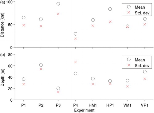 Fig. 9 Means (circles) and standard deviations (crosses) for (a) horizontal distances of particles relative to the centre of mass and (b) depths of particles after 60 days, in experiments P1 to P4 and the experiments in group B (in which the horizontal eddy diffusivity of the random walk component is decreased (HM1) or increased (HP1) by an order of magnitude, or the vertical eddy diffusivity is decreased (VM1) or increased (VH1) by an order of magnitude.)