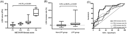 Figure 2 Assessing the role of NITs in predicting LFP. (A) The METAVIR fibrosis score was positively correlated with LSM value, resulting in higher median LSM value with increasing METAVIR fibrosis score; (B) The increase rate of LSM value was significantly higher in patients with LFP compared with those without LFP; (C) The AUROC of the increase rate of LSM value is significantly higher than that of APRI, FIB-4 and GPR for the prediction of LFP.