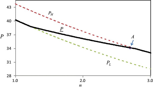 Figure 4. Positive f1, numbers of firm and price rigidity.Parameter values: a=50,b=1,X=1,v=0.035,r=0.02,f0=2,f1=2,s=31