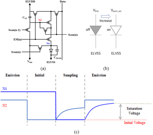 Figure 7. Mechanism of ultra-low luminance stain. (a) Schematics of 7T1C pixel, (b) Anode (N4 in (a)) node change from Vinit to Vsat, and (c) Schematic of driving TFT gate and OLED anode node voltage according to compensation sequence.