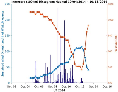 Figure 8. Lightning data (deep blue) during Hudhud (www.wwlln.net) along with the wind speed (light blue line, knots) and pressure (orange line, millibars).