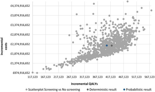 Figure 4. Incremental cost-effectiveness scatterplot from probabilistic sensitivity.