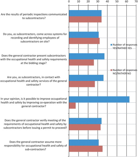 Figure 2. Selected opinions of subcontractors on co-operation with the general contractor.