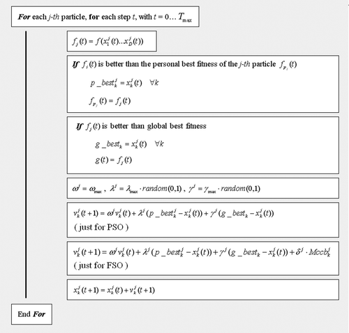 Figure 2. Pseudo-code for PSO and FSO.