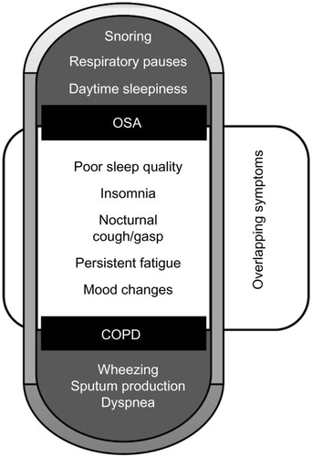 Figure 1 Cardinal symptoms of COPD and OSA.