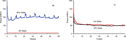 Figure 5. Torque versus time at −18.75°C for (a) PU/E grease with 0 and 80% water and (b) CaS/M grease with 0 and 10% water.