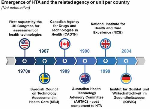 Figure 1. Emergence of HTA.