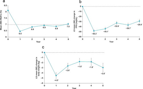 Figure 3. Effect of exenatide once weekly on glycemic end points and body weight after 5 years of treatment. a) HbA1c; b) FPG; c) body weight [Citation37]. *p < .05 for change from baseline. Conversion factor for FPG: 1 mg/dL = 0.0555 mmol/L. FPG: fasting plasma glucose; HbA1c: glycated hemoglobin; LS: least-squares; SE: standard error. Reprinted from Mayo Clin Proc, Vol. 90, Wysham CH, et al. Five-year efficacy and safety data of exenatide once weekly: long-term results from the DURATION-1 randomized clinical trial, 356–365, Copyright (2015), with permission from Elsevier.