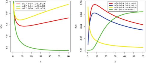 Figure 5. Plot of hazard rate function of CTLB distribution.