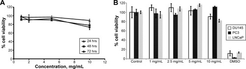 Figure 4 Biocompatibility of PCL/MD nanocarrier.Notes: (A) Effect of blank nanocarrier on the cell viability of normal prostate epithelial cell line WPE1-NA22 (n≥3). (B) Cell viability (mean ± SD) of all three cell lines DU145, PC3, and LNCaP after 24 hrs of treatment with increasing nanocarrier concentration (n≥3).Abbreviations: PCL, polycaprolactone; MD, maltodextrin; SD, standard deviation; hrs, hours; DMSO, dimethyl sulfoxide.