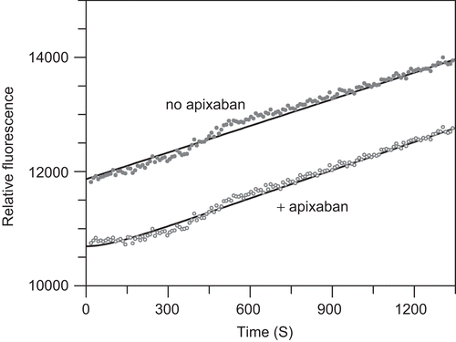 Figure 4.  Off-rate constant from time courses following dilution of pre-formed factor Xa-apixaban complex into a fluorescent substrate plate reader assay. The factor Xa:apixaban complex was formed by incubation of 1 nM factor Xa with 2 nM apixaban in 50 mM HEPES, pH 7.4 at 37°C, 5 mM CaCl2, 0.15 M NaCl, and 0.5% PEG 8000 for 30 min at 37°C. Enzyme activity was monitored after 200-fold dilution of this complex (1 μL into 200 μL) into reaction mixtures containing 1 mM CH3SO2-(d)-cyclohexylAla-Gly-Arg-7- amino-4-methoxy coumarin (AMC) in the same buffer. The relative fluorescence was monitored at 460 nM with excitation at 355 nm for 30 min at 9-s interval. Replicate measurements (n = 6) were averaged and compared to factor Xa activity in the absence of apixaban. Fluorescence data in the absence of apixaban was fit to a linear equation with slope = 1.56 ± 0.01 units/s and y-intercept = 11870 ± 10 units. Fluorescence data for the recovery of factor Xa activity from the pre-formed factor Xa:apixaban complex was the fit to Equation 4 with kobs = 0.0113 ± 0.0014 s−1, offset or initial relative fluorescence = 10690 ± 18, vss = 1.64 ± 0.01 units/s, and vi fixed at 0 units/s. Under these conditions the vss was 105% of the uninhibited buffer control rate and kobs ∼ off-rate constant.