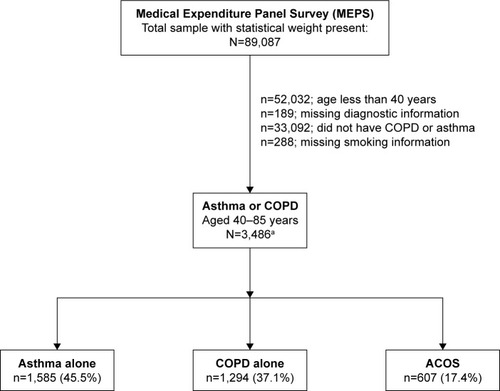 Figure 1 Sample size of the MEPS: 2008–2012 panels.