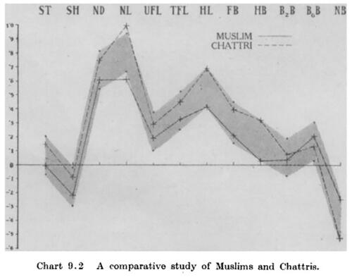 Figure 3. Chart of the normalised deviation from the mean for a range of anthropometric measurements, comparing Muslims and Chattris.74