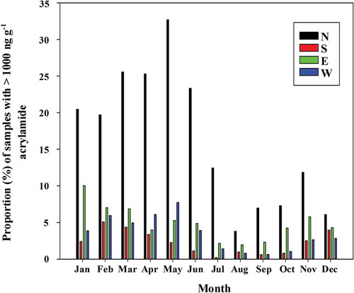 Figure 6. Proportion (%) of samples with more than 1000 ng g−1 acrylamide for each month over the period 2011–2016 for geographic regions.