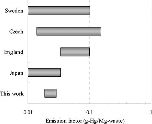 Figure 7. Emission factors of total gaseous mercury from woody waste combustion: Japan (CitationAkiyama et al., 1981); England (CitationU.K. National Atmospheric Emissions Inventory [NAEI], 2009; CitationMiller et al., 2002); Czechoslovakia (CitationCibulka et al., 1992); and Sweden (CitationKrook et al., 2004).