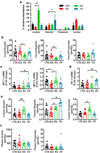 Figure 3. Fiber treatments changed short chain fatty acids (SCFAs) bioavailability in systemic lupus erythematosus (SLE) mice.