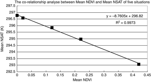 Figure 7. Co-relationship analysis between mean NDVI and mean NSAT of the five situations.