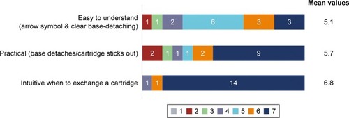 Figure 6 Rating of the clear base-detaching mechanism.Note: Scoring from 1 (does not apply at all) to 7 (applies completely).