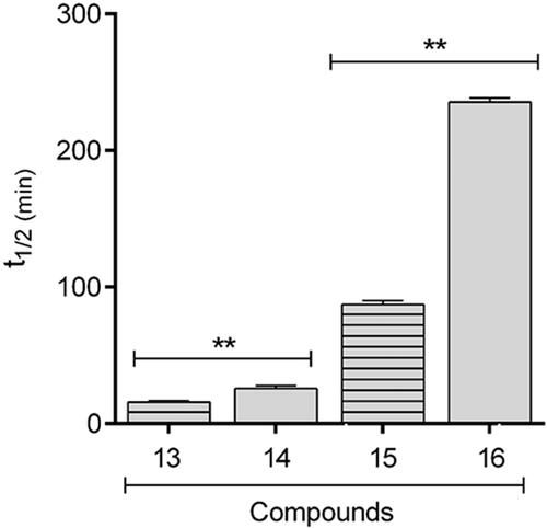 Figure 5. Comparative profile of compounds 13–16 in enzymatic hydrolysis using rat plasma. Data correspond to mean ± SD (n = 3). **p-values ≤ 0.05.