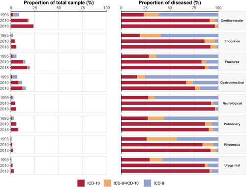 Figure 2 Proportion of people identified with ICD-10 codes only, ICD-8 plus ICD-10 codes (left-censoring), or ICD-8 codes only (left-truncation), grouped by overall disease group and sample year. The left panel shows the proportion with respect to the total sample. The right panel shows the proportion with respect to people with the disease.