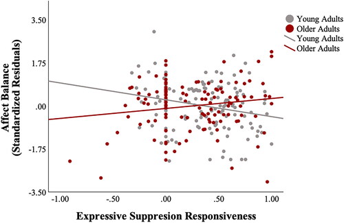 Figure 5. Age-group moderation of the association between expressive suppression responsiveness and affect balance. Note. Separate trendlines represent the relationship between expressive suppression responsiveness and affect balance (represented by standardized residuals from regression analysis in which sex and social desirability scores were regressed on affect balance scores) within the two age groups, with expressive suppression responsiveness not associated with affect balance in older adults and negatively associated with affect balance in young adults.