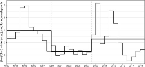 Figure 3. Interest rates on government bonds adjusted for nominal growth (1989–2019). Source: Authors' elaboration on Eurostat data.