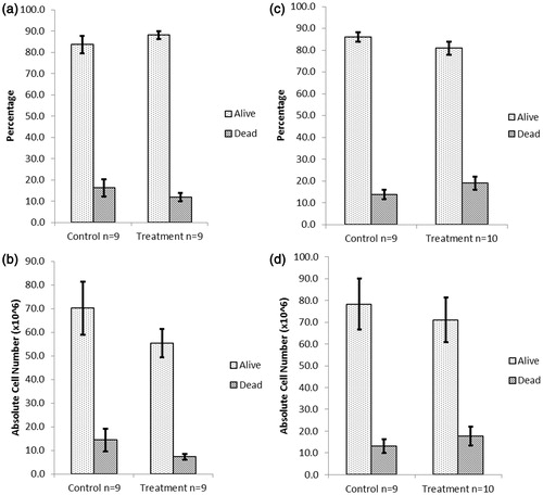 Figure 3. Splenocyte viability after acute treatment of NOD males with DDE. Mice were treated with (a, b) 1 or (c, d) 100 mg DDE/kg (or vehicle) IP every other day for a total of five injections (over 10 days), then euthanized on Day 11. Cell viability was expressed as (a, c) a percentage or (b, d) absolute cell number (×106). Viability was measured using Trypan blue. Data shown are mean ± SEM; n = 9–10/regimen.