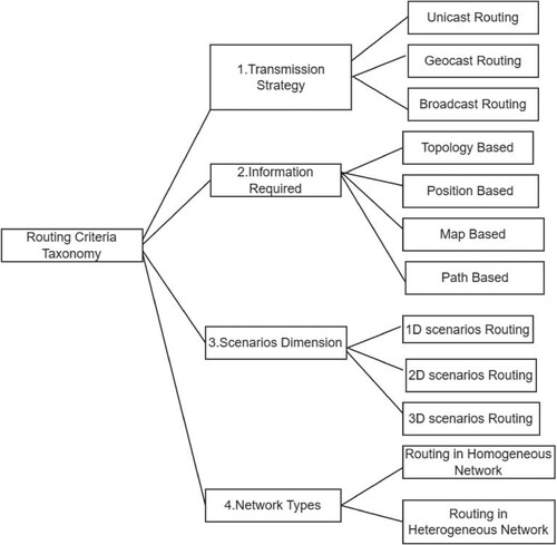 Figure 3. Routing strategy and different routing protocol.