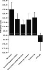 Figure 2 Total population willingness to pay for each enhanced feature (N=323).